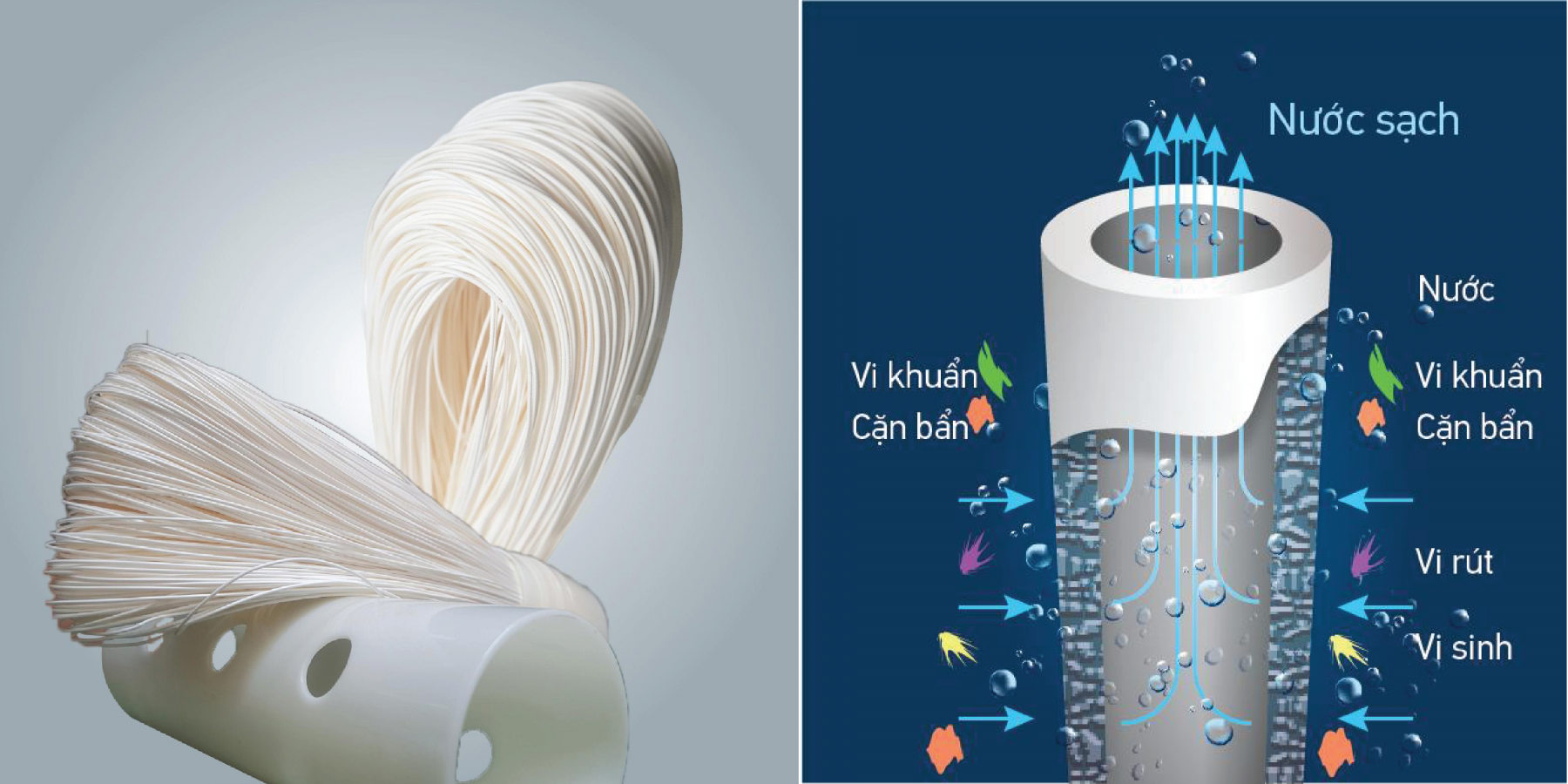 Công nghệ lọc HF/Hollow Fiber (màng lọc sợi rỗng)